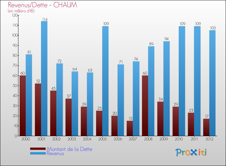 Evolution comparée de la dette et des revenus pour la commune de CHAUM de 2000 à 2012 Comparaison de la dette et des revenus pour CHAUM de 2000 à 2012