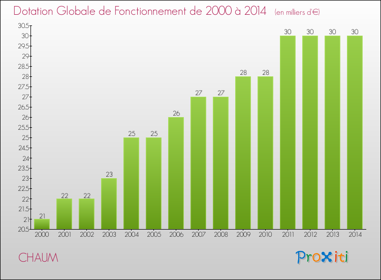Evolution du montant de la Dotation Globale de Fonctionnement pour la commune de CHAUM de 2000 à 2014 Evolution du montant de la Dotation Globale de Fonctionnement pour CHAUM de 2000 à 2014