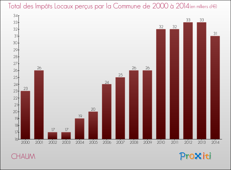 Evolution des Impôts Locaux pour la commune de CHAUM de 2000 à 2014 Evolution des Impôts Locaux pour CHAUM de 2000 à 2014