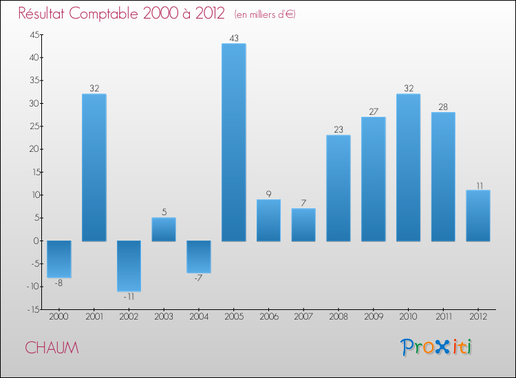 Evolution du résultat comptable pour la commune de CHAUM de 2000 à 2012 Evolution du résultat comptable pour CHAUM de 2000 à 2012
