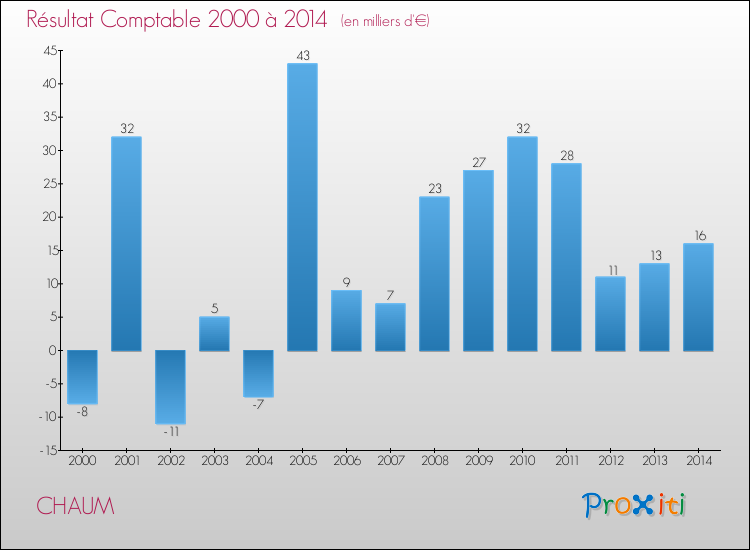 Evolution du résultat comptable pour la commune de CHAUM de 2000 à 2014 Evolution du résultat comptable pour CHAUM de 2000 à 2014