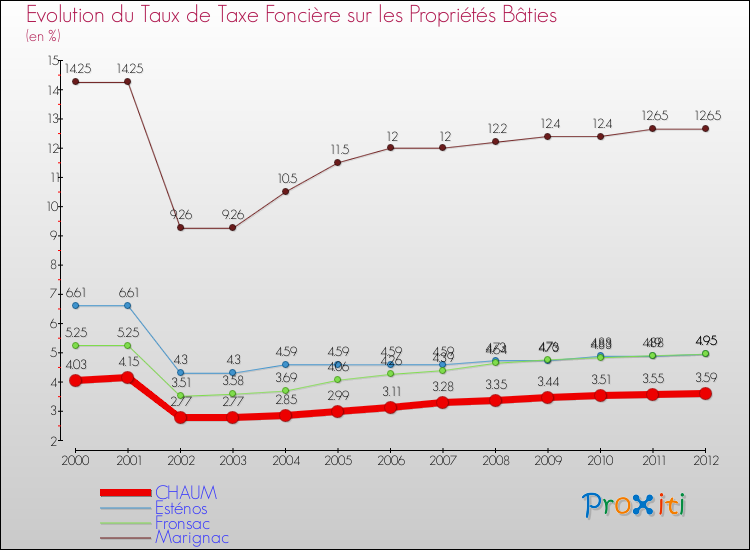 Evolution du taux de la taxe foncière sur le bati pour CHAUM et les communes proches de 2000 à 2012 Comparaison des taux de taxe foncière sur le bati pour CHAUM et les communes voisines de 2000 à 2012