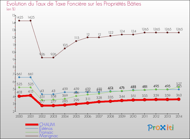 Evolution du taux de la taxe foncière sur le bati pour CHAUM et les communes proches de 2000 à 2014 Comparaison des taux de taxe foncière sur le bati pour CHAUM et les communes voisines de 2000 à 2014