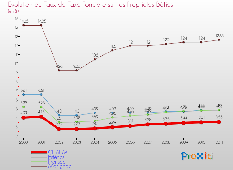 Evolution du taux de la taxe foncière sur le bati pour CHAUM et les communes proches Comparaison des taux de taxe foncière sur le bati pour CHAUM et les communes voisines