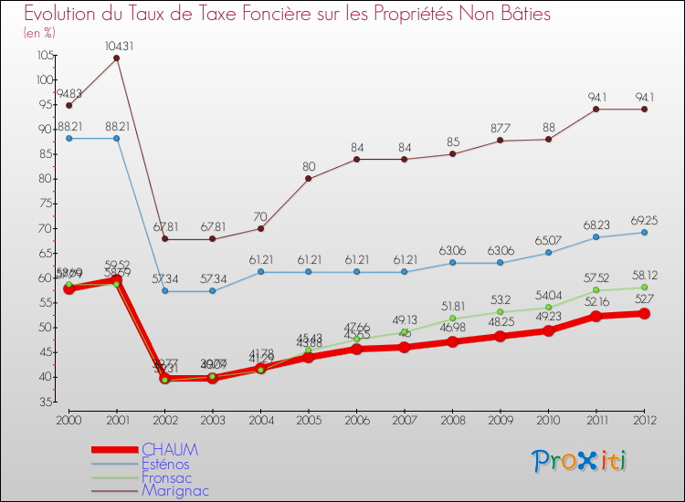 Evolution du taux de la taxe foncière sur les immeubles et terrains non batis pour CHAUM et les communes proches de 2000 à 2012 Comparaison des taux de la taxe foncière sur les immeubles et terrains non batis pour CHAUM et les communes voisines de 2000 à 2012