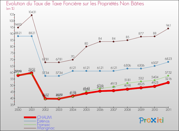 Evolution du taux de la taxe foncière sur les immeubles et terrains non batis pour CHAUM et les communes proches Comparaison des taux de la taxe foncière sur les immeubles et terrains non batis pour CHAUM et les communes voisines