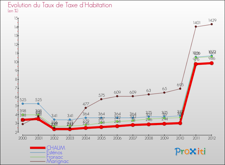 Evolution du taux de la taxe d'habitation pour CHAUM et les communes proches Comparaison des taux de la taxe d'habitation pour CHAUM et les communes voisines