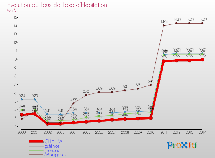 Evolution du taux de la taxe d'habitation pour CHAUM et les communes proches de 2000 à 2014 Comparaison des taux de la taxe d'habitation pour CHAUM et les communes voisines de 2000 à 2014