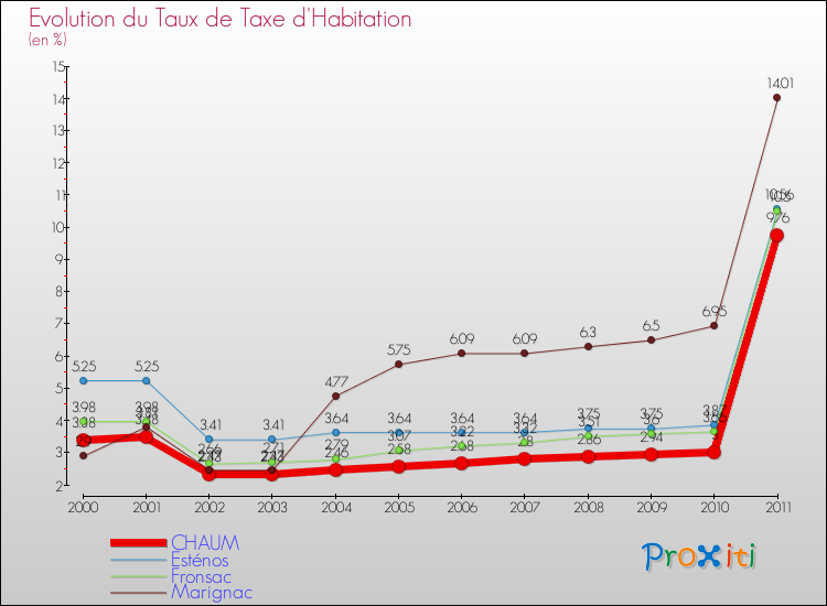 Evolution du taux de la taxe d'habitation pour CHAUM et les communes proches Comparaison des taux de la taxe d'habitation pour CHAUM et les communes voisines