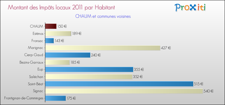 Montant des impôts locaux par Habitant pour CHAUM et les communes proches Comparaison des impôts locaux par habitant pour CHAUM et les communes voisines