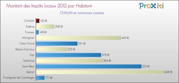 Montant des impôts locaux par Habitant pour CHAUM et les communes proches Comparaison des impôts locaux par habitant pour CHAUM et les communes voisines