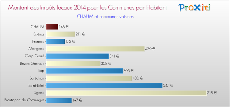 Montant des impôts locaux par Habitant pour CHAUM et les communes proches en 2014 Comparaison des impôts locaux par habitant pour CHAUM et les communes voisines en 2014