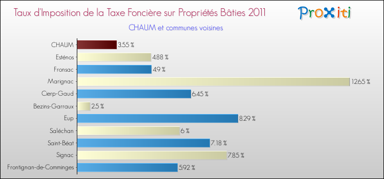 Taux d'imposition de la taxe foncière sur le bati 2011 pour CHAUM et les communes proches Comparaison des taux d'imposition de la taxe foncière sur le bati 2011 pour CHAUM et les communes voisines