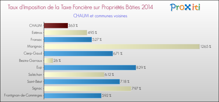 Taux d'imposition de la taxe foncière sur le bati 2014 pour CHAUM et les communes proches Comparaison des taux d'imposition de la taxe foncière sur le bati 2014 pour CHAUM et les communes voisines
