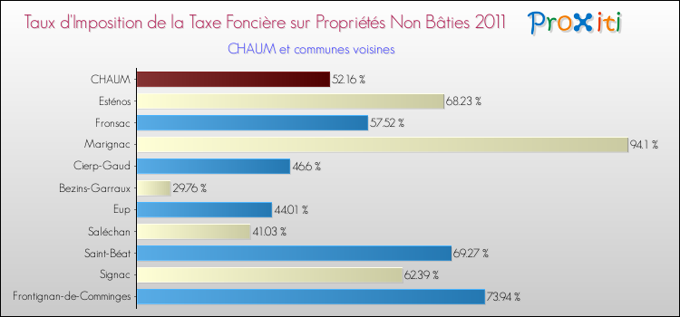 Taux d'imposition de la taxe foncière sur les immeubles et terrains non batis 2011 pour CHAUM et les communes proches Comparaison des taux d'imposition de la taxe foncière sur les immeubles et terrains non batis 2011 pour CHAUM et les communes voisines