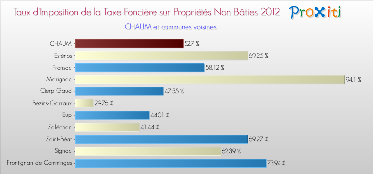 Taux d'imposition de la taxe foncière sur les immeubles et terrains non batis 2012 pour CHAUM et les communes proches Comparaison des taux d'imposition de la taxe foncière sur les immeubles et terrains non batis 2012 pour CHAUM et les communes voisines