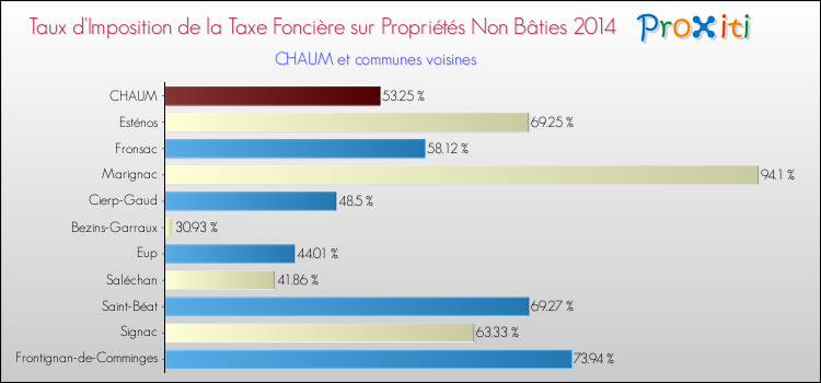 Taux d'imposition de la taxe foncière sur les immeubles et terrains non batis 2014 pour CHAUM et les communes proches Comparaison des taux d'imposition de la taxe foncière sur les immeubles et terrains non batis 2014 pour CHAUM et les communes voisines