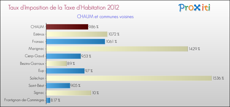 Taux d'imposition de la taxe d'habitation 2012 pour CHAUM et les communes proches Comparaison des taux d'imposition de la taxe d'habitation 2012 pour CHAUM et les communes voisines