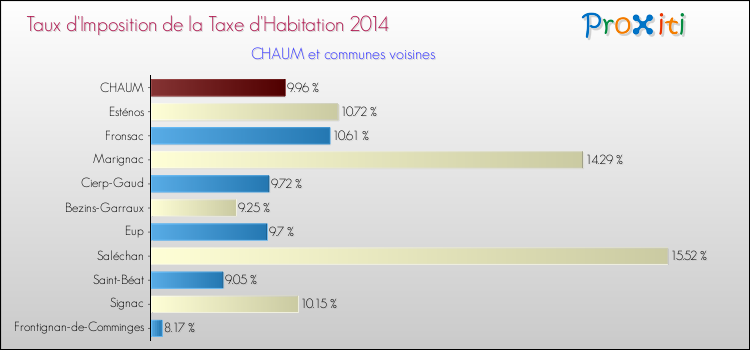 Taux d'imposition de la taxe d'habitation 2014 pour CHAUM et les communes proches Comparaison des taux d'imposition de la taxe d'habitation 2014 pour CHAUM et les communes voisines