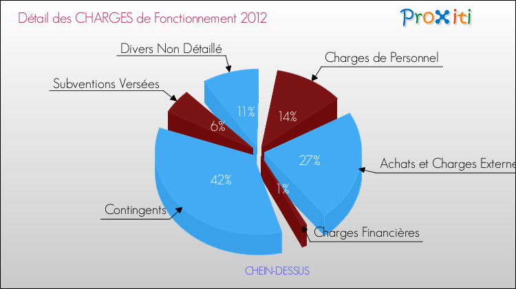 Décomposition des Charges de Fonctionnement 2012 de la commune de CHEIN-DESSUS Charges de Fonctionnement 2012 pour la commune de CHEIN-DESSUS