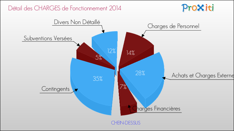 Décomposition des Charges de Fonctionnement 2014 de la commune de CHEIN-DESSUS Charges de Fonctionnement 2014 pour la commune de CHEIN-DESSUS