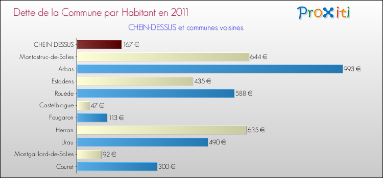Dette par habitant de la commune en 2011 pour CHEIN-DESSUS et les communes proches Comparaison de la dette par habitant de la commune en 2011 pour CHEIN-DESSUS et les communes voisines