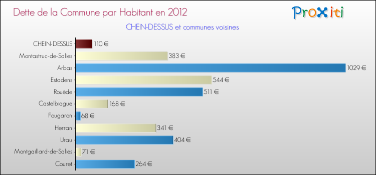 Dette par habitant de la commune en 2012 pour CHEIN-DESSUS et les communes proches Comparaison de la dette par habitant de la commune en 2012 pour CHEIN-DESSUS et les communes voisines