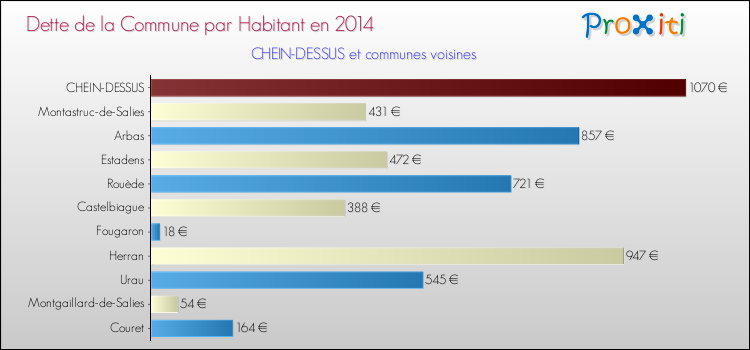 Dette par habitant de la commune en 2014 pour CHEIN-DESSUS et les communes proches Comparaison de la dette par habitant de la commune en 2014 pour CHEIN-DESSUS et les communes voisines