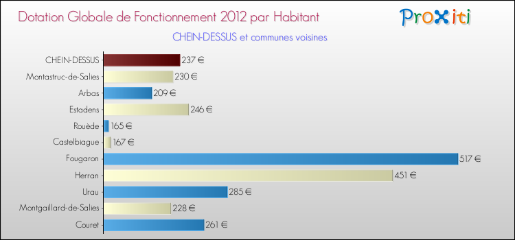 Montant des dotations globales de fonctionnement DGF par Habitant pour CHEIN-DESSUS et les communes proches Comparaison des des dotations globales de fonctionnement DGF par habitant pour CHEIN-DESSUS et les communes voisines