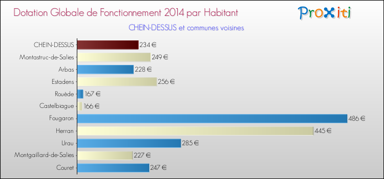 Montant des dotations globales de fonctionnement DGF par Habitant pour CHEIN-DESSUS et les communes proches en 2014. Comparaison des des dotations globales de fonctionnement DGF par habitant pour CHEIN-DESSUS et les communes voisines en 2014.