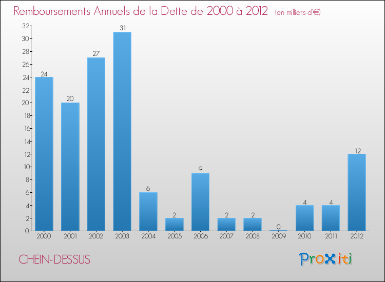Evolution de l'annuité de la dette pour la commune de CHEIN-DESSUS de 2000 à 2012 Annuités de la dette pour CHEIN-DESSUS de 2000 à 2012