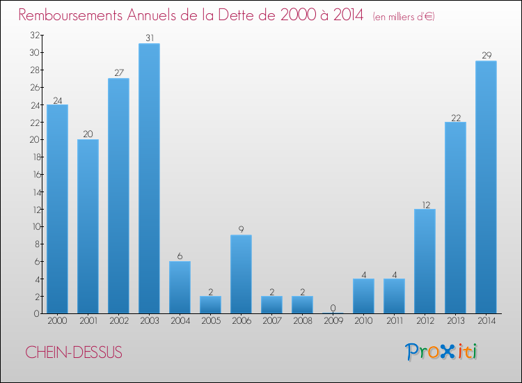 Evolution de l'annuité de la dette pour la commune de CHEIN-DESSUS de 2000 à 2014 Annuités de la dette pour CHEIN-DESSUS de 2000 à 2014