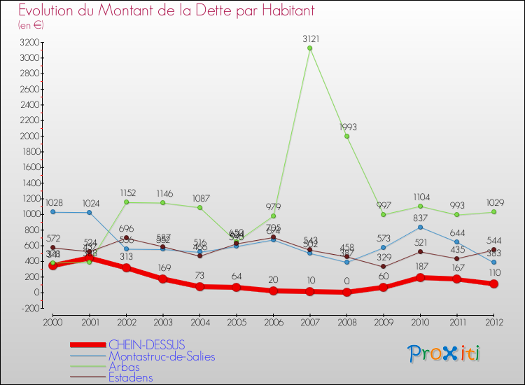 Evolution de la dette par habitant pour la commune de CHEIN-DESSUS et les communes proches de 2000 à 2012 Comparaison de la dette par habitant pour CHEIN-DESSUS et les communes voisines de 2000 à 2012