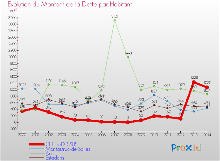 Evolution de la dette par habitant pour la commune de CHEIN-DESSUS et les communes proches de 2000 à 2014 Comparaison de la dette par habitant pour CHEIN-DESSUS et les communes voisines de 2000 à 2014