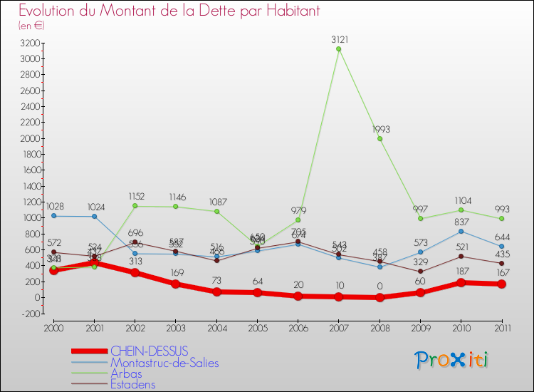 Evolution de la dette par habitant pour la commune de CHEIN-DESSUS et les communes proches Comparaison de la dette par habitant pour CHEIN-DESSUS et les communes voisines