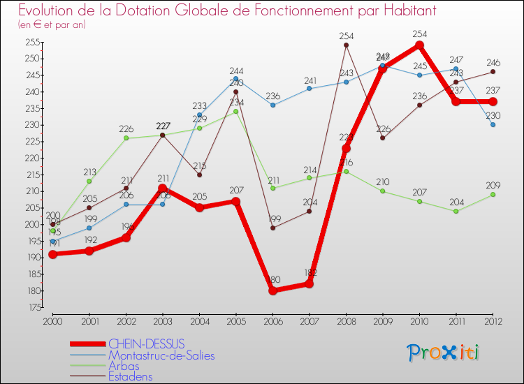 Evolution et montant de la dotation globale de fonctionnement par Habitant pour CHEIN-DESSUS et les communes proches Comparaison des dotations globales de fonctionnement par habitant pour CHEIN-DESSUS et les communes voisines