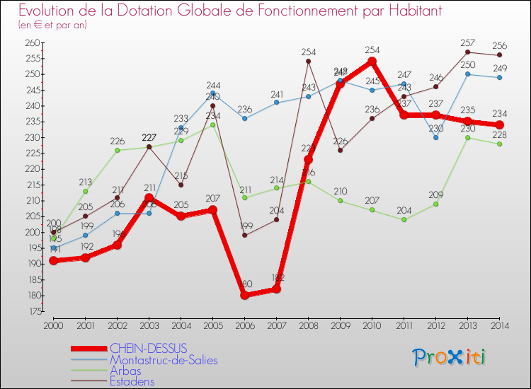 Evolution et montant de la dotation globale de fonctionnement par Habitant pour CHEIN-DESSUS et les communes proches de 2000 à 2014. Comparaison des dotations globales de fonctionnement par habitant pour CHEIN-DESSUS et les communes voisines de 2000 à 2014.