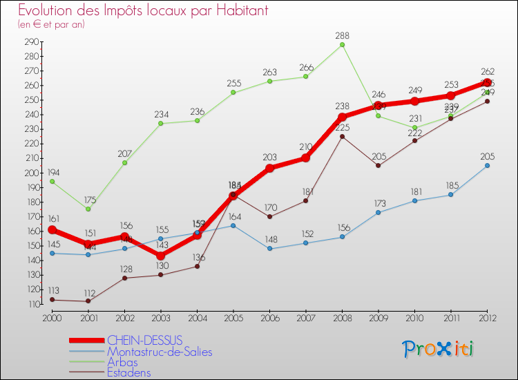 Evolution et montant des impôts locaux par Habitant pour CHEIN-DESSUS et les communes proches Comparaison des impôts locaux par habitant pour CHEIN-DESSUS et les communes voisines