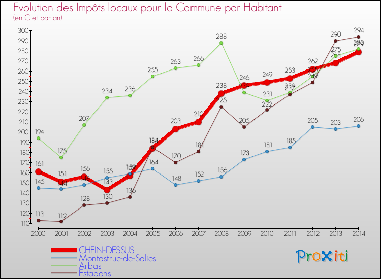 Evolution et montant des impôts locaux par Habitant pour CHEIN-DESSUS et les communes proches de 2000 à 2014 Comparaison des impôts locaux par habitant pour CHEIN-DESSUS et les communes voisines de 2000 à 2014