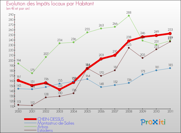 Evolution et montant des impôts locaux par Habitant pour CHEIN-DESSUS et les communes proches Comparaison des impôts locaux par habitant pour CHEIN-DESSUS et les communes voisines