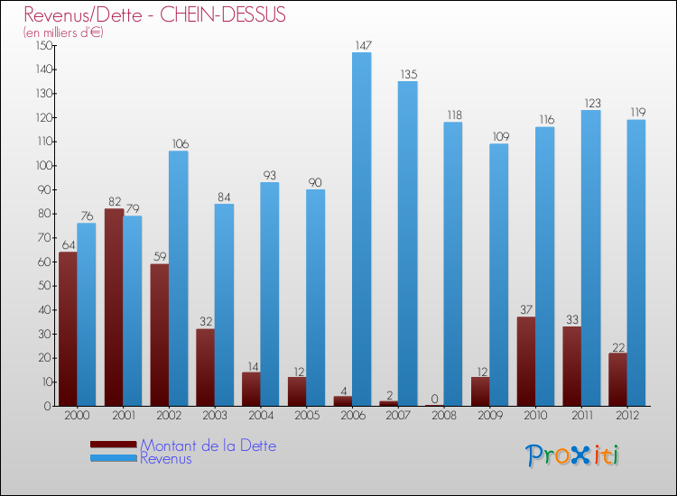 Evolution comparée de la dette et des revenus pour la commune de CHEIN-DESSUS de 2000 à 2012 Comparaison de la dette et des revenus pour CHEIN-DESSUS de 2000 à 2012