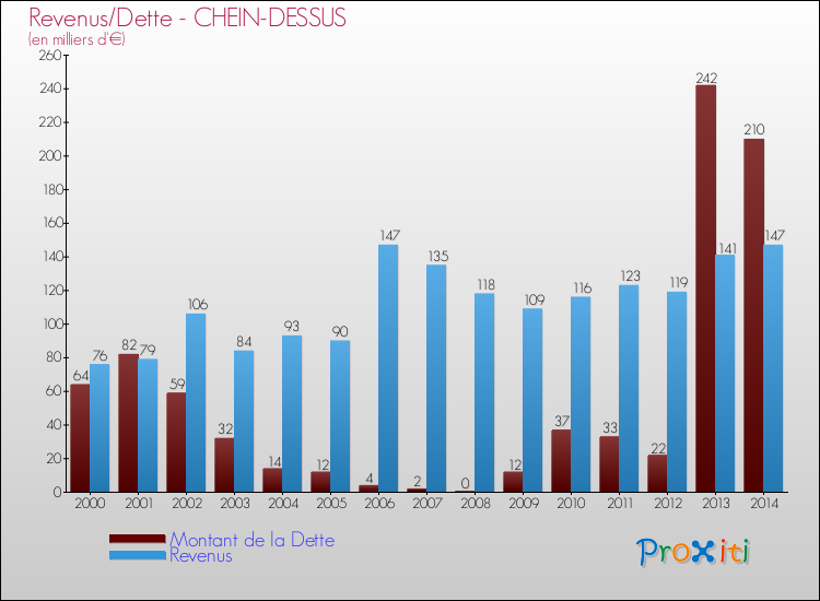 Evolution comparée de la dette et des revenus pour la commune de CHEIN-DESSUS de 2000 à 2014 Comparaison de la dette et des revenus pour CHEIN-DESSUS de 2000 à 2014