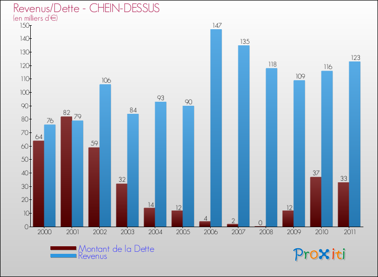 Evolution comparée de la dette et des revenus pour la commune de CHEIN-DESSUS de 2000 à 2011 Comparaison de la dette et des revenus pour CHEIN-DESSUS de 2000 à 2011