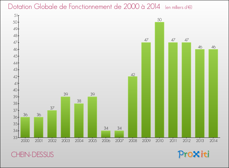 Evolution du montant de la Dotation Globale de Fonctionnement pour la commune de CHEIN-DESSUS de 2000 à 2014 Evolution du montant de la Dotation Globale de Fonctionnement pour CHEIN-DESSUS de 2000 à 2014