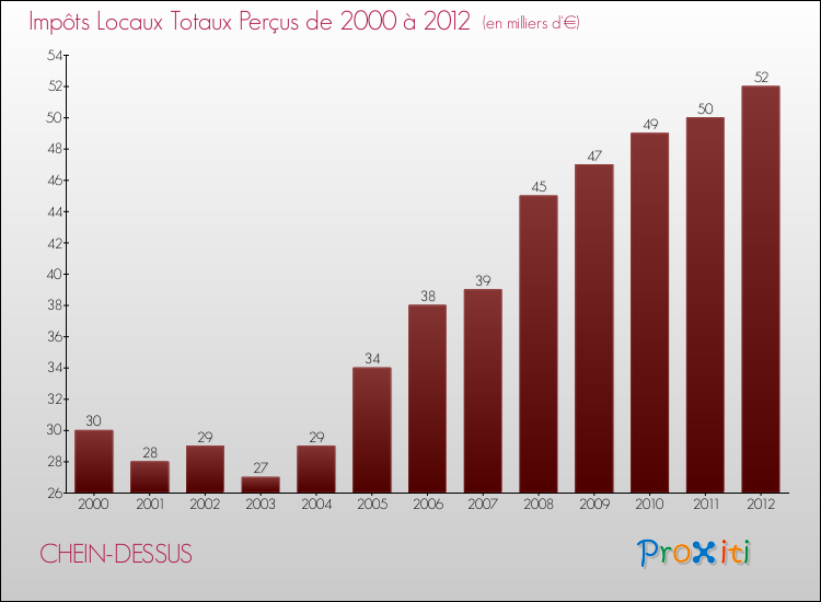 Evolution des Impôts Locaux pour la commune de CHEIN-DESSUS de 2000 à 2012 Evolution des Impôts Locaux pour CHEIN-DESSUS de 2000 à 2012