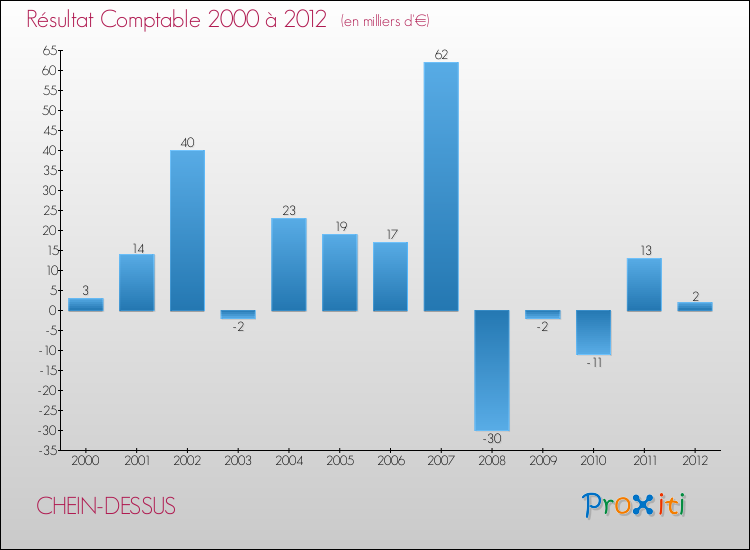 Evolution du résultat comptable pour la commune de CHEIN-DESSUS de 2000 à 2012 Evolution du résultat comptable pour CHEIN-DESSUS de 2000 à 2012