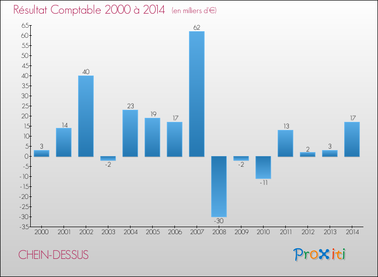 Evolution du résultat comptable pour la commune de CHEIN-DESSUS de 2000 à 2014 Evolution du résultat comptable pour CHEIN-DESSUS de 2000 à 2014