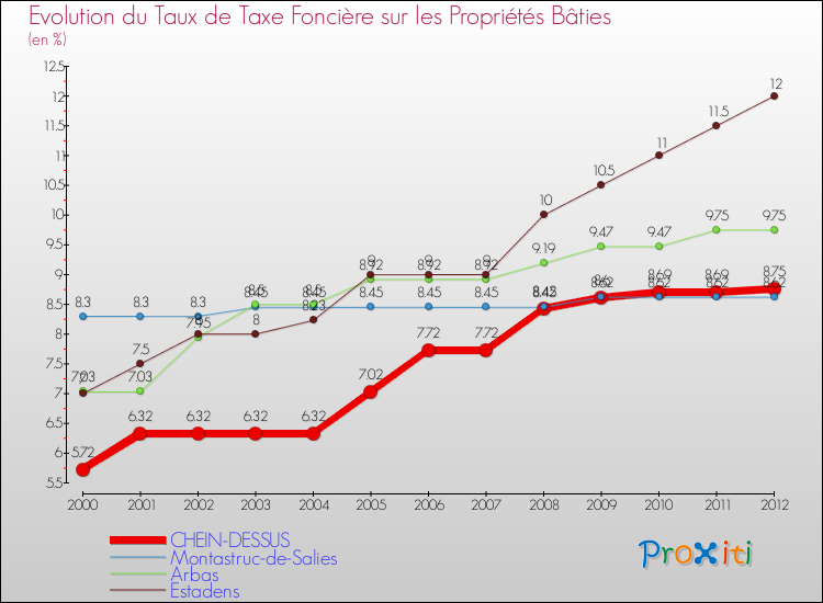 Evolution du taux de la taxe foncière sur le bati pour CHEIN-DESSUS et les communes proches de 2000 à 2012 Comparaison des taux de taxe foncière sur le bati pour CHEIN-DESSUS et les communes voisines de 2000 à 2012