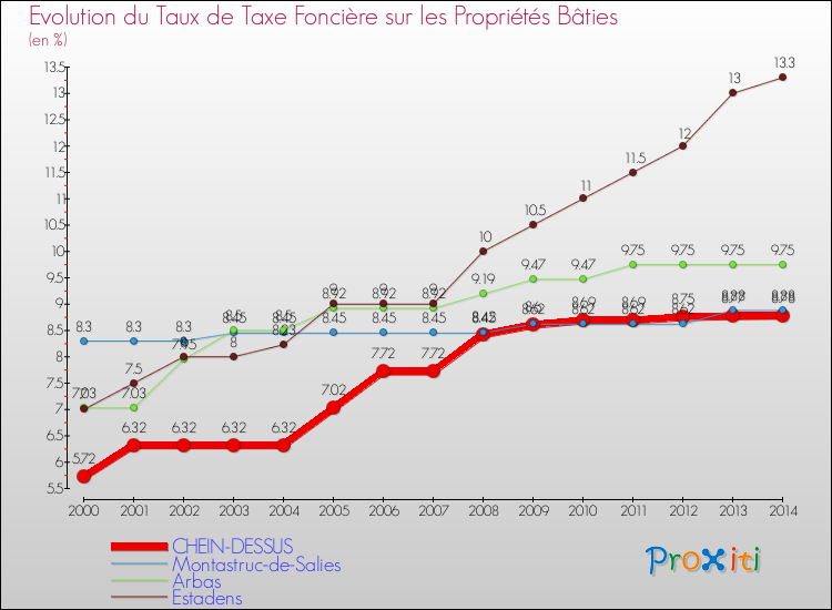 Evolution du taux de la taxe foncière sur le bati pour CHEIN-DESSUS et les communes proches de 2000 à 2014 Comparaison des taux de taxe foncière sur le bati pour CHEIN-DESSUS et les communes voisines de 2000 à 2014