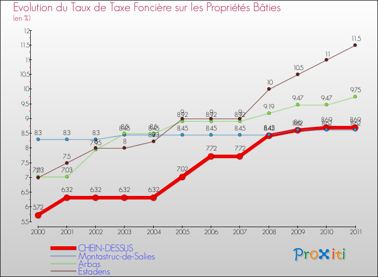Evolution du taux de la taxe foncière sur le bati pour CHEIN-DESSUS et les communes proches Comparaison des taux de taxe foncière sur le bati pour CHEIN-DESSUS et les communes voisines